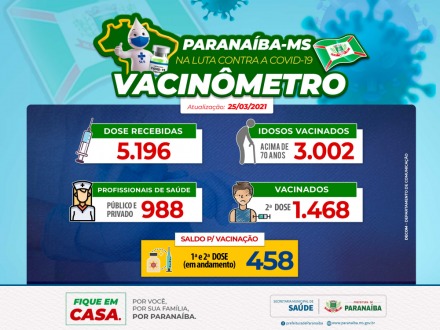 Prefeitura de Paranaíba implanta “vacinômetro” para população acompanhar a evolução da imunização contra coronavírus.